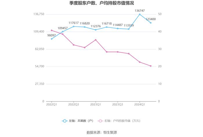 高德红外：2024年上半年净利润1796.98万元 同比下降91.34%