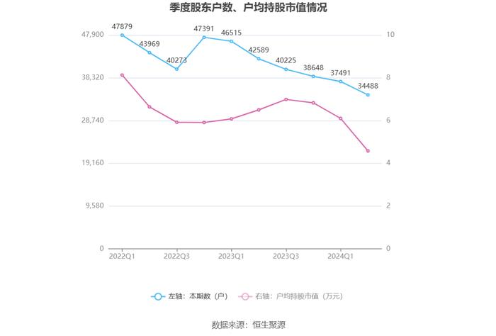 康芝药业：2024年上半年亏损1.01亿元