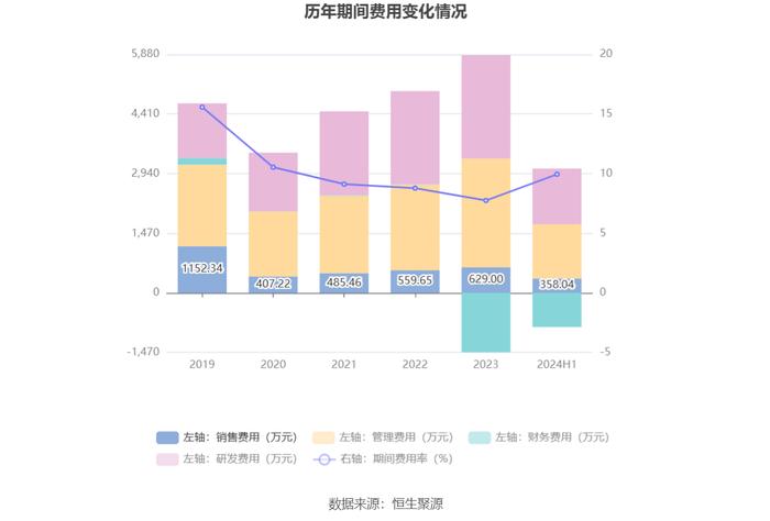 英特科技：2024年上半年净利润2831.73万元 同比下降29.31%