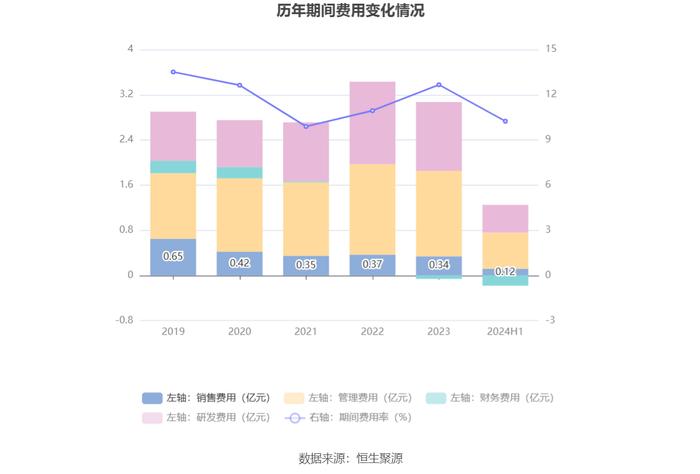 湖南海利：2024年上半年净利润1.01亿元 同比下降37.98%