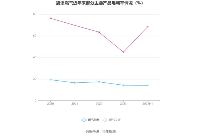 凯添燃气：2024年上半年净利润2352.63万元 同比增长3.51%