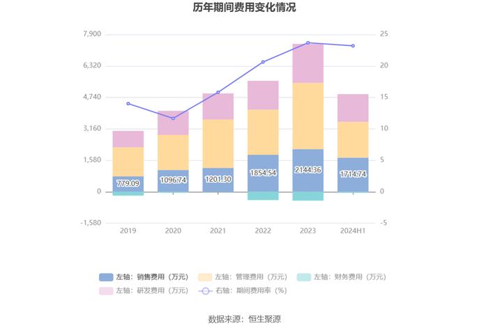 森霸传感：2024年上半年净利润同比下降21.98% 拟10派0.35元