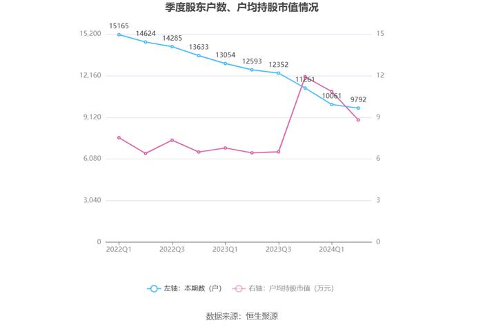 凯添燃气：2024年上半年净利润2352.63万元 同比增长3.51%