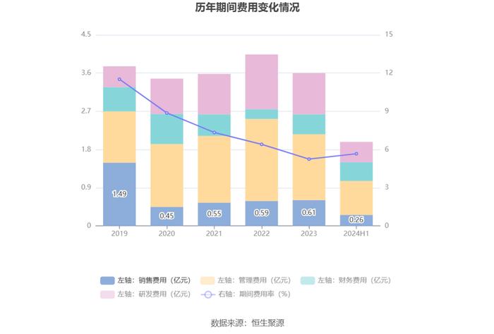 晨光生物：2024年上半年净利润9983.46万元 同比下降66.57%