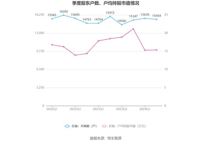 森霸传感：2024年上半年净利润同比下降21.98% 拟10派0.35元