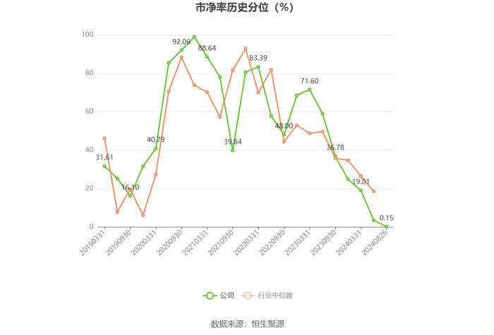 晨光生物：2024年上半年净利润9983.46万元 同比下降66.57%