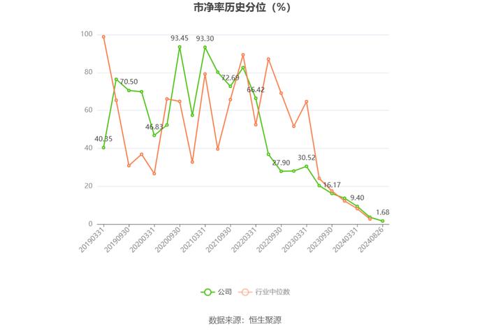 湖南海利：2024年上半年净利润1.01亿元 同比下降37.98%