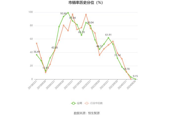 晨光生物：2024年上半年净利润9983.46万元 同比下降66.57%