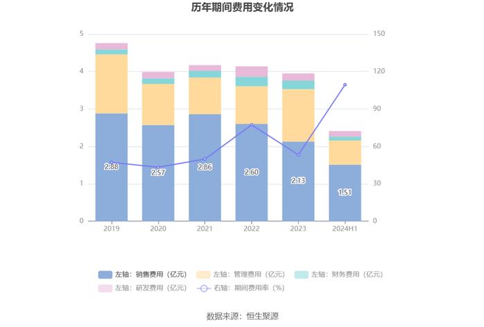 康芝药业：2024年上半年亏损1.01亿元