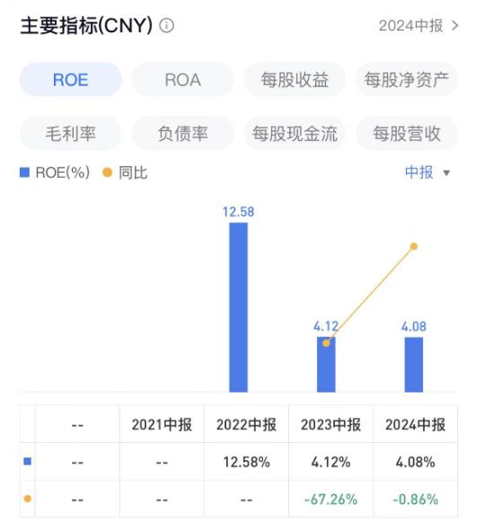 鲁商服务：ROE降至4%，资产负债率下滑丨中报拆解