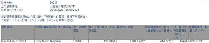 Swire Merlin Bingham减持太古股份公司B(00087)13万股 每股作价约9.96港元