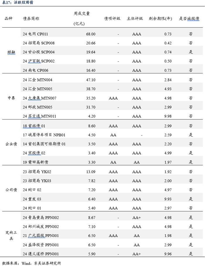 周观：厘清“三大误区”和增量政策对于债市的影响（2024年第33期）20240826