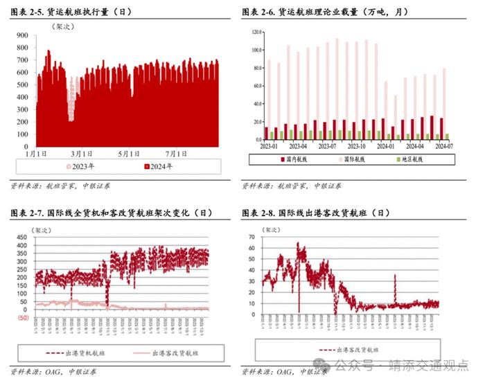 【中银交运王靖添团队】国内首条跨省定点低空载客运输航线开通，7月快递业务量同比增长超两成——交通运输行业周报