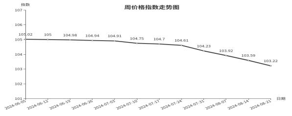 临沂商城价格指数环比分析 （8月15日—8月21日）