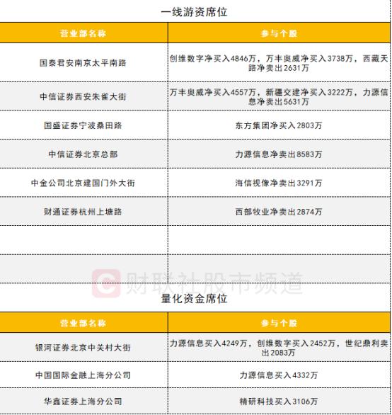 【数据看盘】多只中报业绩下滑白马股遭机构甩卖 各路资金博弈力源信息