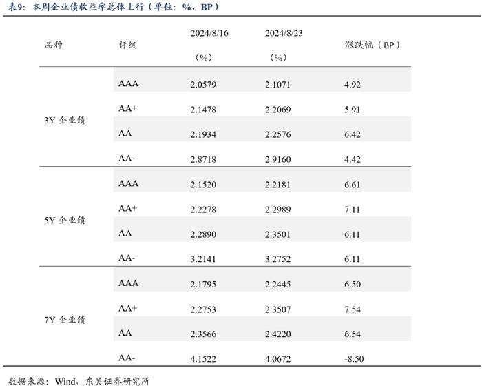 周观：厘清“三大误区”和增量政策对于债市的影响（2024年第33期）20240826