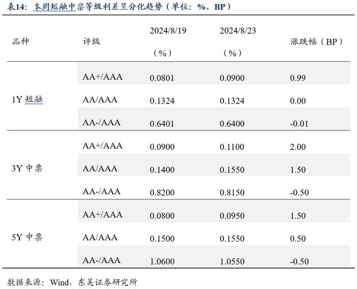 周观：厘清“三大误区”和增量政策对于债市的影响（2024年第33期）20240826