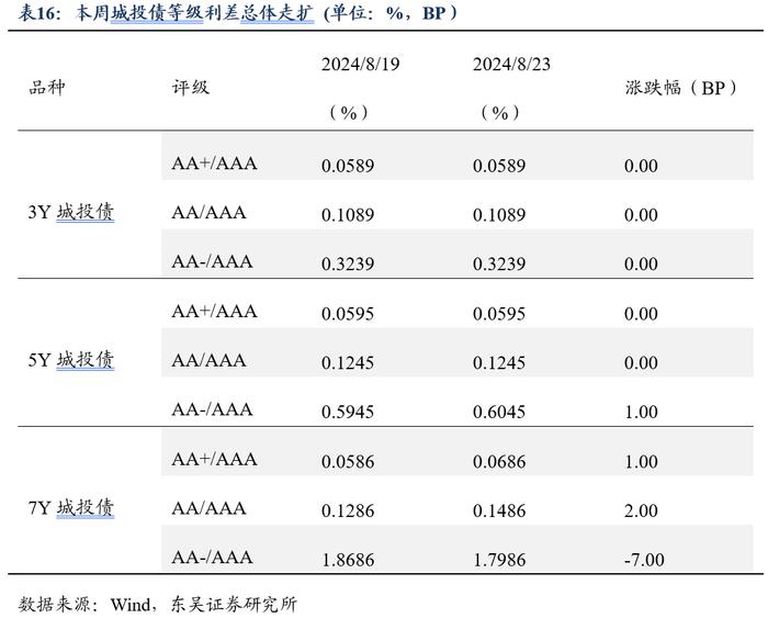 周观：厘清“三大误区”和增量政策对于债市的影响（2024年第33期）20240826