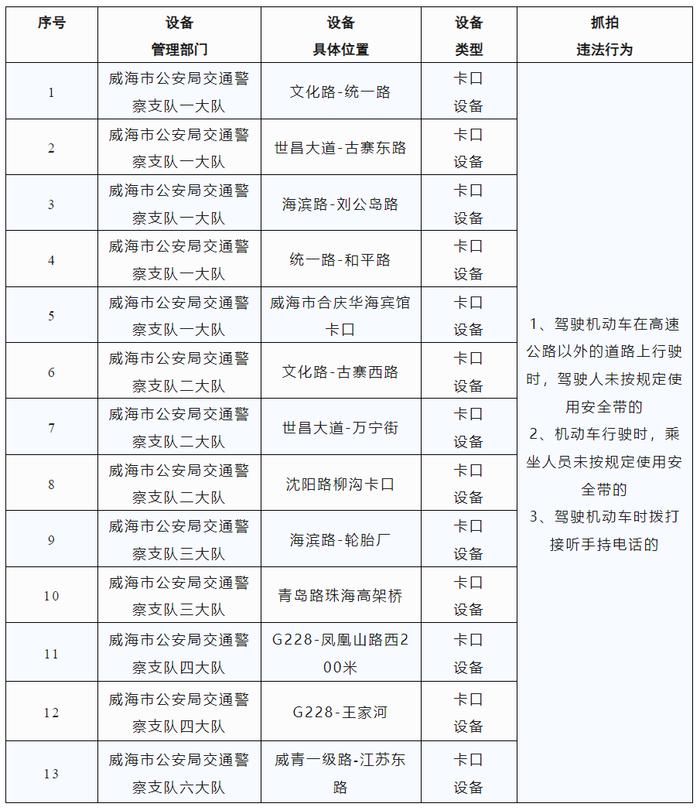 威海新增交通技术监控设备