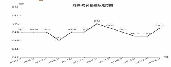 临沂商城价格指数环比分析 （8月15日—8月21日）