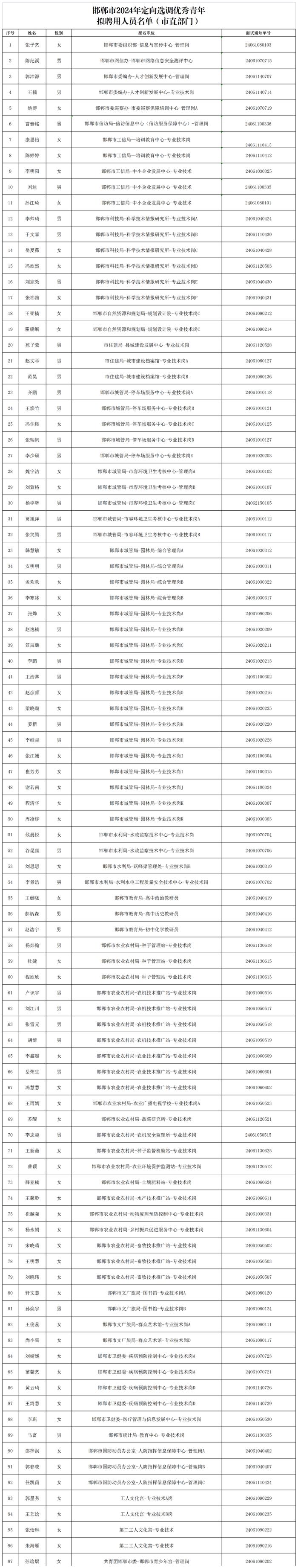 邯郸市2024年定向选调优秀青年工作拟聘用人员公示