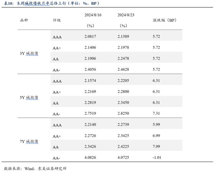 周观：厘清“三大误区”和增量政策对于债市的影响（2024年第33期）20240826