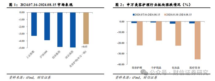 美容护理行业2024年8月月报：传统销售淡季来临，国货龙头韧性犹存