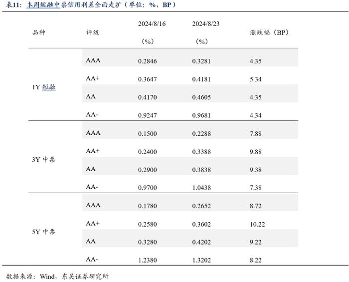 周观：厘清“三大误区”和增量政策对于债市的影响（2024年第33期）20240826