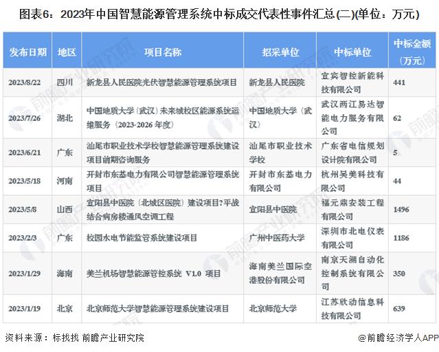 2024年中国智慧能源管理系统招投标信息解读 招投标项目较多，金额较大【组图】