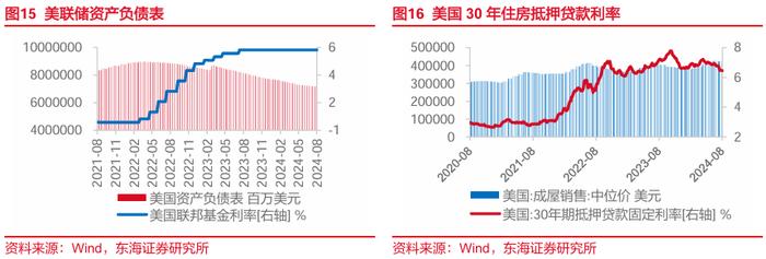 东海研究 | FICC：中美国债利差收敛，国际金价再新高