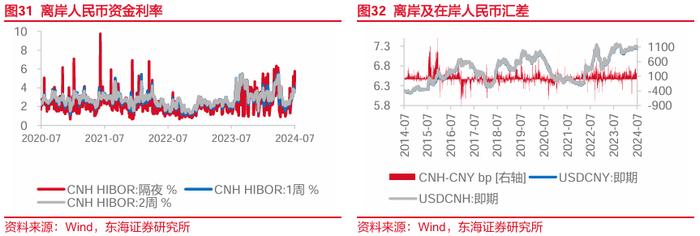 东海研究 | FICC：中美国债利差收敛，国际金价再新高