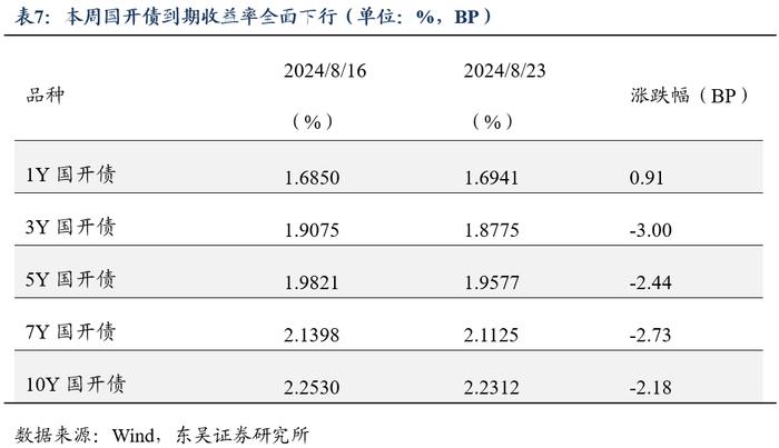 周观：厘清“三大误区”和增量政策对于债市的影响（2024年第33期）20240826