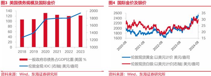 东海研究 | FICC：中美国债利差收敛，国际金价再新高