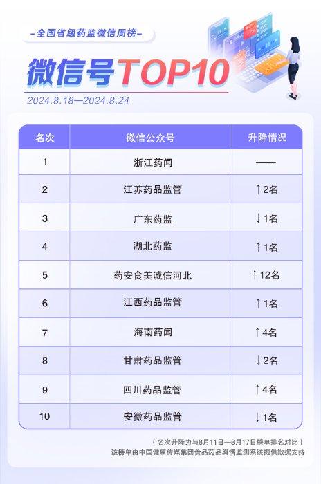 全国省级药监微信公众号榜单｜8月18日—8月24日周榜揭晓