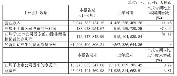 V观财报｜山西焦化上半年净利跌近八成 股东户数连降6季度