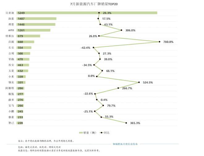 7月汽车销量出炉：重庆自主品牌市占率首超七成