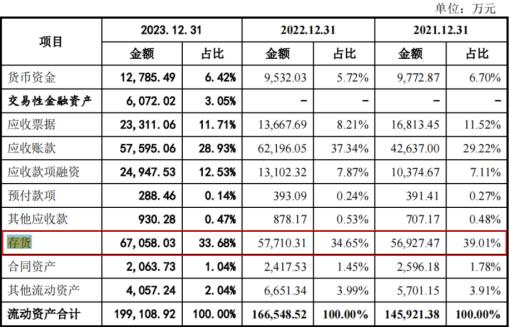 电鳗财经｜瑞立科密IPO：3.3亿募资补流 11位高管年薪50万 新募产能如何消化？