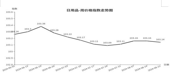 临沂商城价格指数环比分析 （8月15日—8月21日）