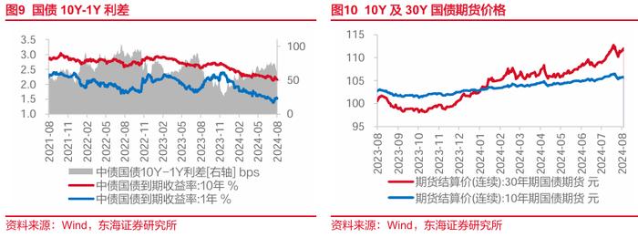 东海研究 | FICC：中美国债利差收敛，国际金价再新高