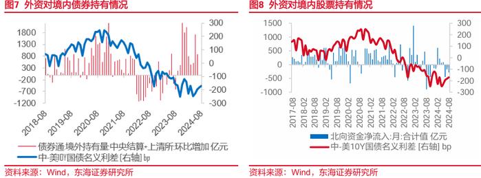 东海研究 | FICC：中美国债利差收敛，国际金价再新高