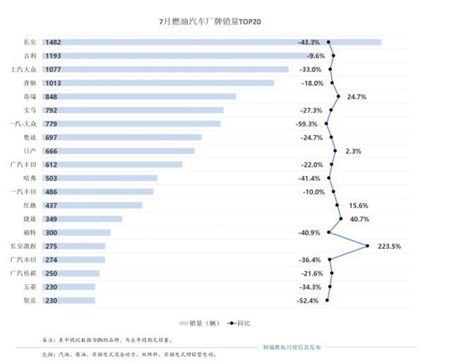 7月汽车销量出炉：重庆自主品牌市占率首超七成