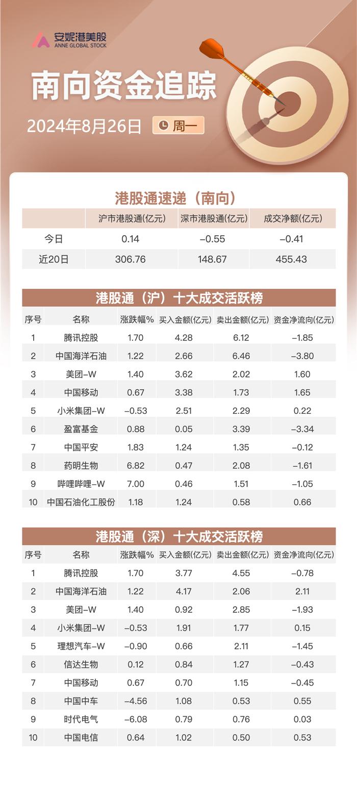 南向资金8月26日净流出0.41亿港元：减仓腾讯和中海油 流入中移动及中国中车