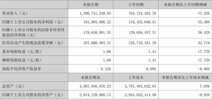 涛涛车业：2024年上半年净利润1.82亿元 同比增长35.36%