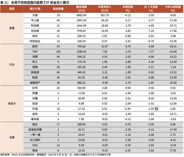 【光大金工】资金持续托底沪深300ETF，黄金商品ETF净流出显著——基金市场周报20240825