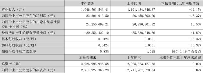 广聚能源：2024年上半年净利润2239.10万元 同比下降15.37%