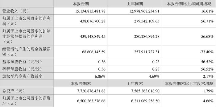 湖南黄金：2024年上半年净利润4.38亿元 同比增长56.71%