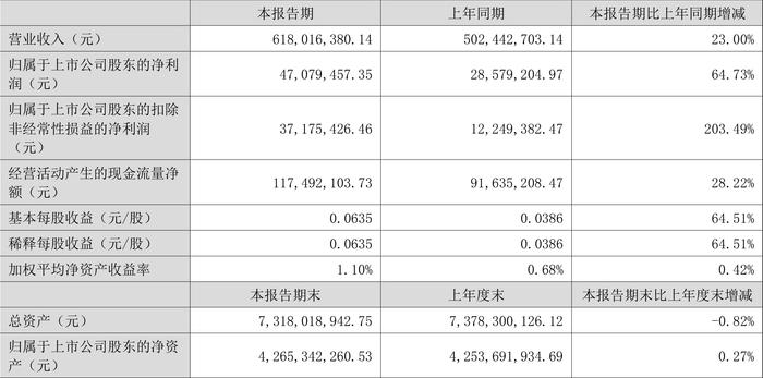 海特高新：2024年上半年净利润4707.95万元 同比增长64.73%