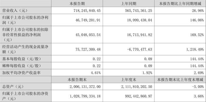 美力科技：2024年上半年净利润4674.92万元 同比增长146.06%