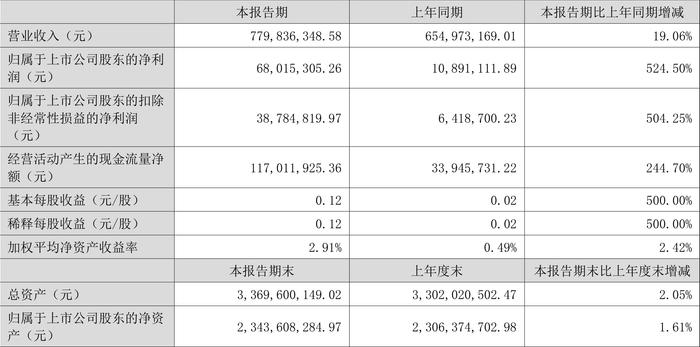 中恒电气：2024年上半年净利润6801.53万元 同比增长524.50%