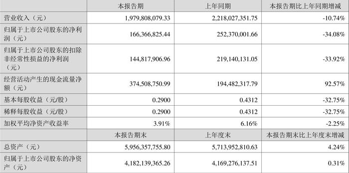 四川美丰：2024年上半年净利润同比下降34.08% 拟10派1元